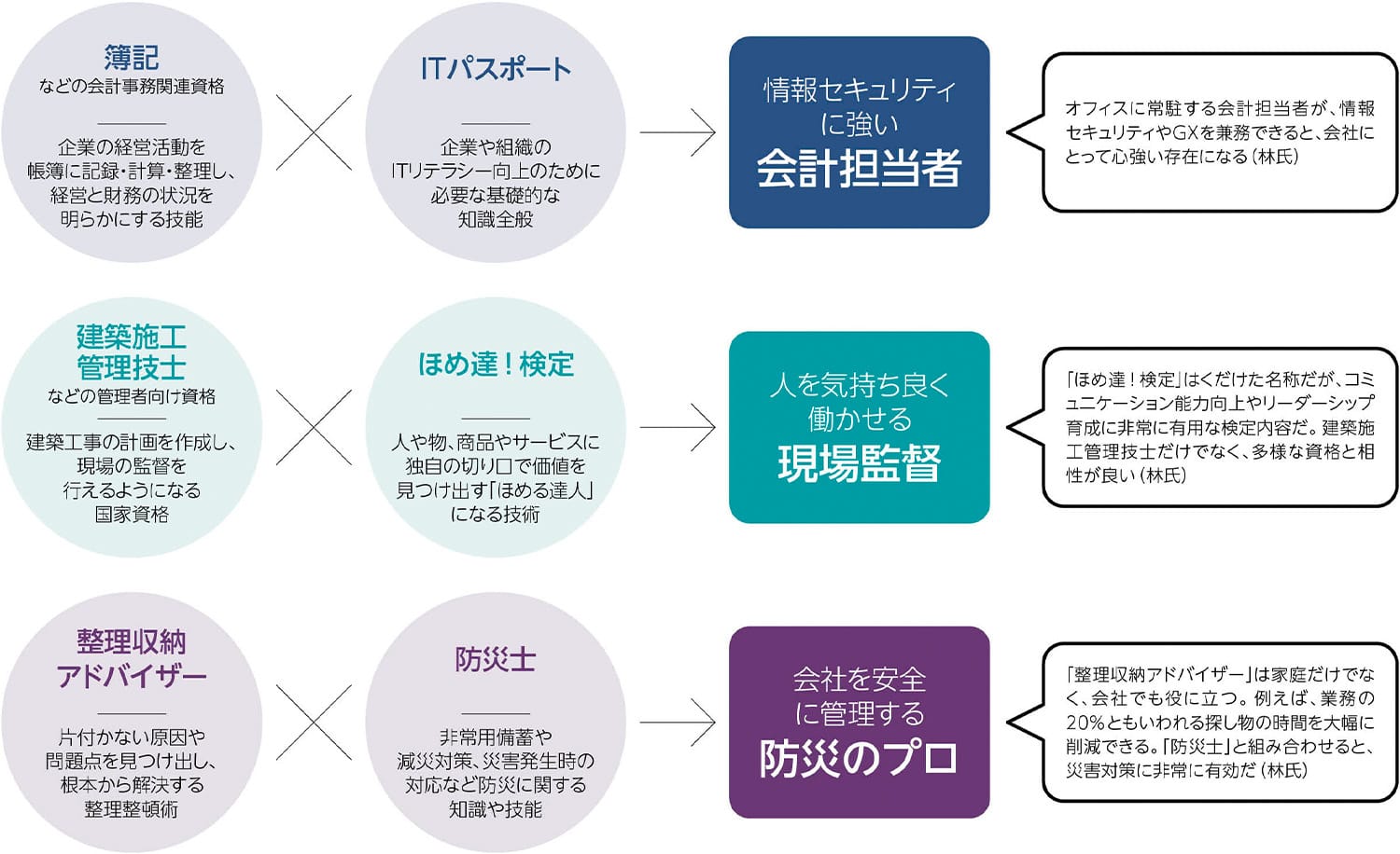 
              簿記などの会計事務関連資格（企業の経営活動を帳簿に記録·計算·整理し、経営と財務の状況を明らかにする技能）×ITパスポート（企業や組織のITリテラシー向上のために必要な基礎的な知識全般）→情報セキュリティに強い会計担当者：オフィスに常駐する会計担当者が、情報セキュリティやGXを兼務できると、会社にとって心強い存在になる（林氏）
              建築施工管理技士などの管理者向け資格（建築工事の計画を作成し、現場の監督を行えるようになる国家資格）×ほめ達！検定（人や物、商品やサービスに独自の切り口で価値を見つけ出す「ほめる達人」になる技術）→人を気持ち良く働かせる現場監督：「ほめ達！検定」はくだけた名称だが、コミュニケーション能力向上やリーダーシップ育成に非常に有用な検定内容だ。建築施工管理技士だけでなく、多様な資格と相性が良い（林氏）
              整理収納アドバイザー（片付かない原因や問題点を見つけ出し、根本から解決する整理整頓術）×防災士（非常用備蓄や減災対策、災害発生時の対応など防災に関する知識や技能）→会社を安全に管理する防災のプロ：「整理収納アドバイザー」は家庭だけでなく、会社でも役に立つ。例えば、業務の20%ともいわれる探し物の時間を大幅に削滅できる。「防災士」と組み合わせると、災害対策に非常に有効だ（林氏）
              