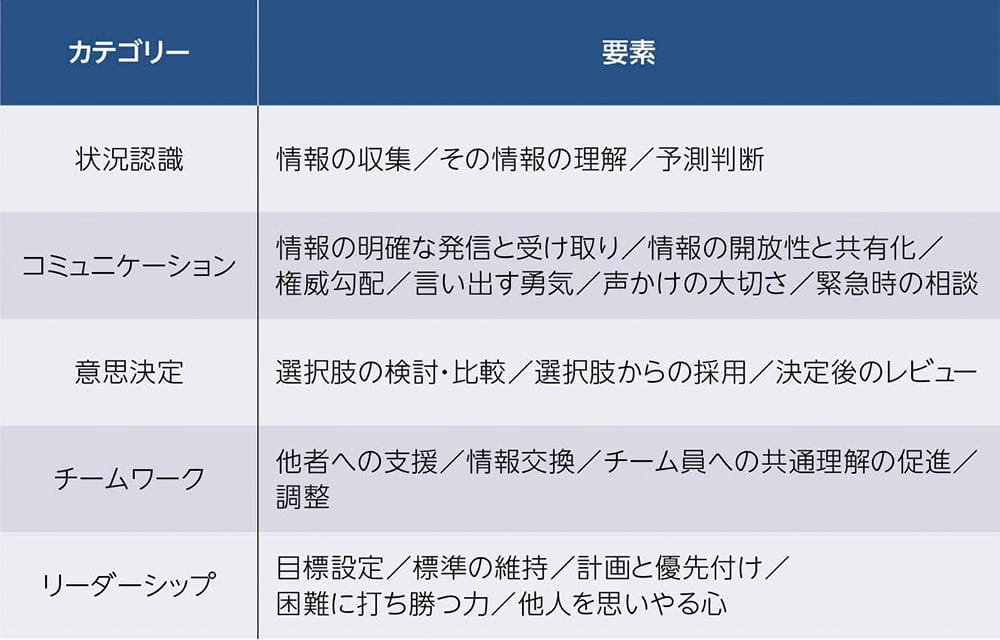 
              状況認識：情報の収集／その情報の理解／予測判断、
              コミュニケーション：情報の明確な発信と受け取り／情報の開放性と共有化／権威勾配／言い出す勇気／声かけの大切さ／緊急時の相談、
              意思決定：選択肢の検討・比較／選択肢からの採用／決定後のレビュー、
              チームワーク：他者への支援／情報交換／チーム員への共通理解の促進／調整、
              リーダーシップ：目標設定／標準の維持／計画と優先付け／困難に打ち勝つ力／他人を思いやる心
              
