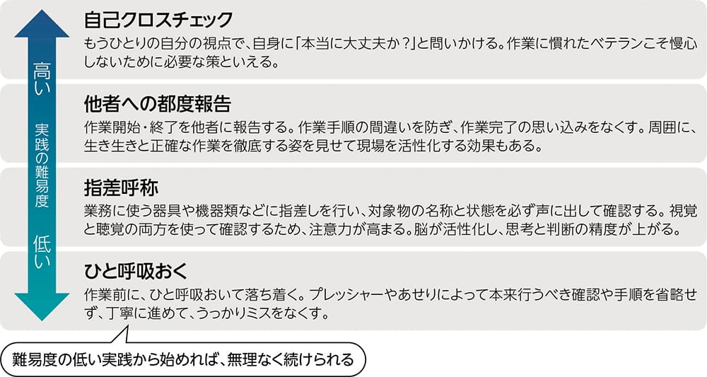 
              （実践の難易度が低い順に）
              ひと呼吸おく：作業前に、ひと呼吸おいて落ち着く。プレッシャーやあせりによって本来行うべき確認や手順を省略せず、丁寧に進めて、うっかりミスをなくす。
              指差呼称：業務に使う器具や機器類などに指差しを行い、対象物の名称と状態を必ず声に出して確認する。視覚と聴覚の両方を使って確認するため、注意力が高まる。脳が活性化し、思考と判断の精度が上がる。
              他者への都度報告：
              作業開始・終了を他者に報告する。作業手順の間違いを防ぎ、作業完了の思い込みをなくす。周囲に、生き生きと正確な作業を徹底する姿を見せて現場を活性化する効果もある。
              自己クロスチェック：
              もうひとりの自分の視点で、自身に「本当に大丈夫か？」と問いかける。作業に慣れたベテランこそ慢心しないために必要な策といえる。
              難易度の低い実践から始めれば、無理なく続けられる
              