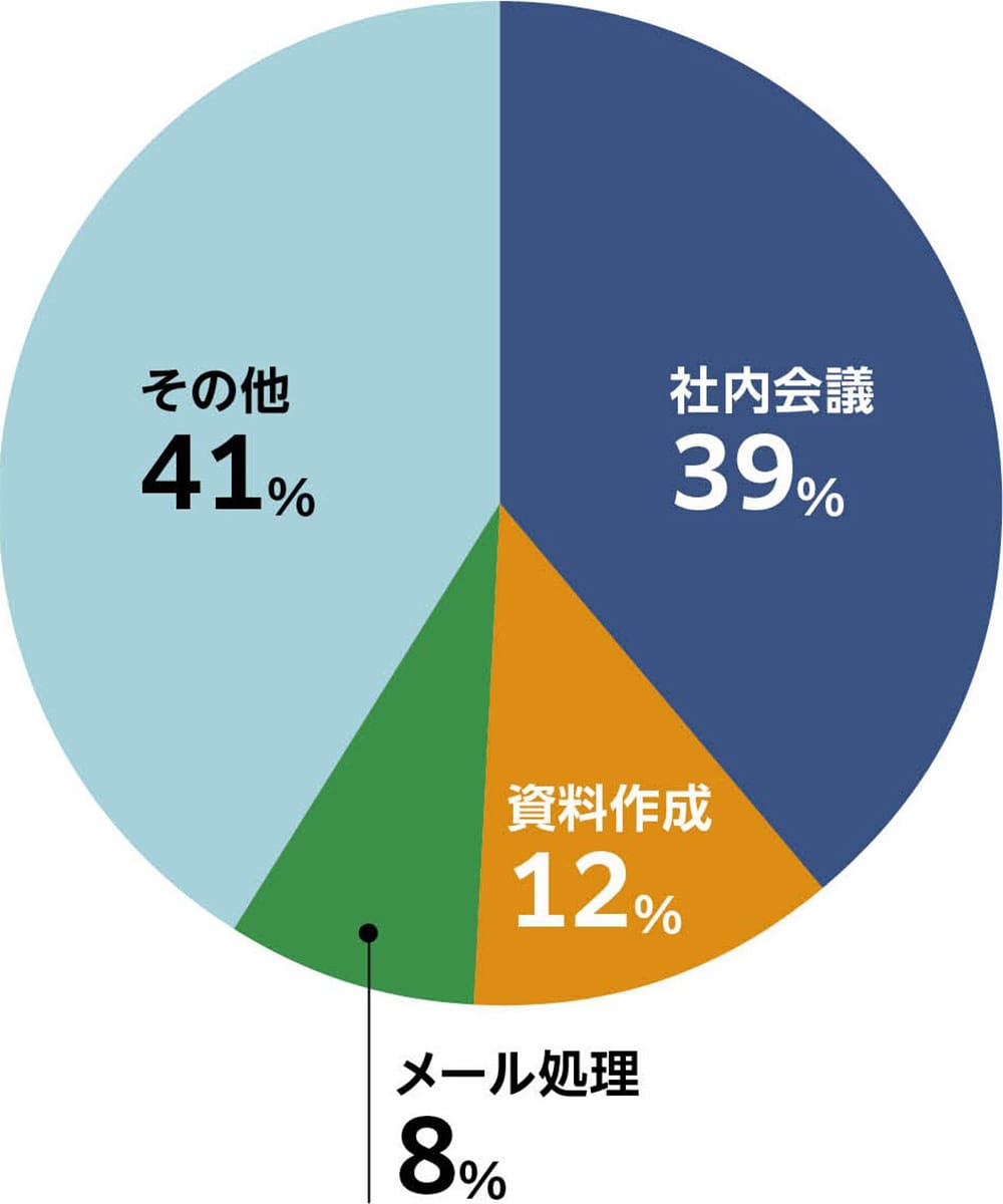 社内会議：39％、資料作成：12％、メール処理：8％、その他：41％