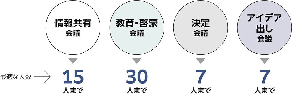 最適な人数 情報共有会議：15人まで 教育·啓蒙会議：30人まで 決定会議：7人まで アイデア出し会議：7人まで