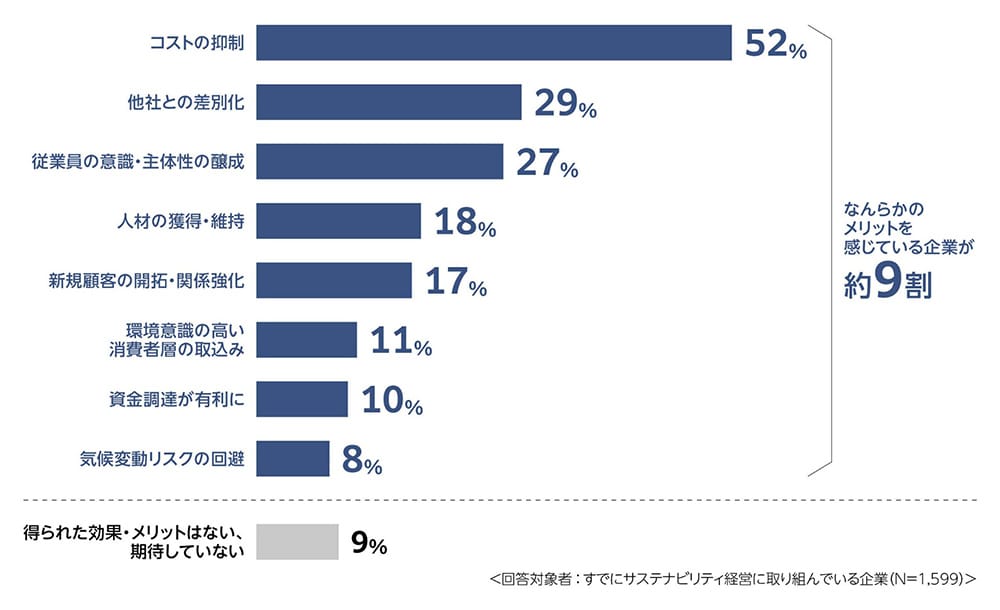 
              コストの抑制：52％ 他社との差別化：29％ 従業員の意識·主体性の醸成：27％ 人材の獲得·維持：18％ 新規顧客の開拓·関係強化：17％ 環境意識の高い消費者層の取込み：11％ 資金調達が有利に：10％ 気候変動リスクの回避：8％ 得られた効果·メリットはない、期待していない：9％
              なんらかのメリットを感じている企業が約9割 ＜回答対象者:すでにサステナビリティ経営に取り組んでいる企業（N＝1,599）＞
              