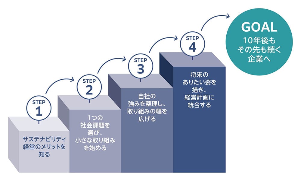 
              STEP1：サステナビリティ経営のメリットを知る → STEP2：1つの社会課題を選び、小さな取り組みを始める → STEP3：自社の強みを整理し、取り組みの幅を広げる → STEP4：将来のありたい姿を描き、経営計画に統合する → GOAL：10年後もその先も続く企業へ
              