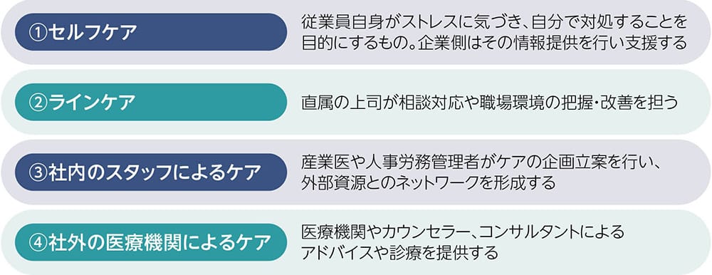 ①セルフケア：従業員自身がストレスに気づき、自分で対処することを目的にするもの。企業側はその情報提供を行い支援する ②ラインケア：直属の上司が相談対応や職場環境の把握·改善を担う ③社内のスタッフによるケア：産業医や人事労務管理者がケアの企画立案を行い、外部資源とのネットワークを形成する ④社外の医療機関によるケア：医療機関やカウンセラー、コンサルタントによるアドバイスや診療を提供する