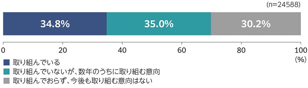 取り組んでいる：34.8％、取り組んでいないが、数年のうちに取り組む意向：35.0％、取り組んでおらず、今後も取り組む意向はない：30.2％（n＝24588）