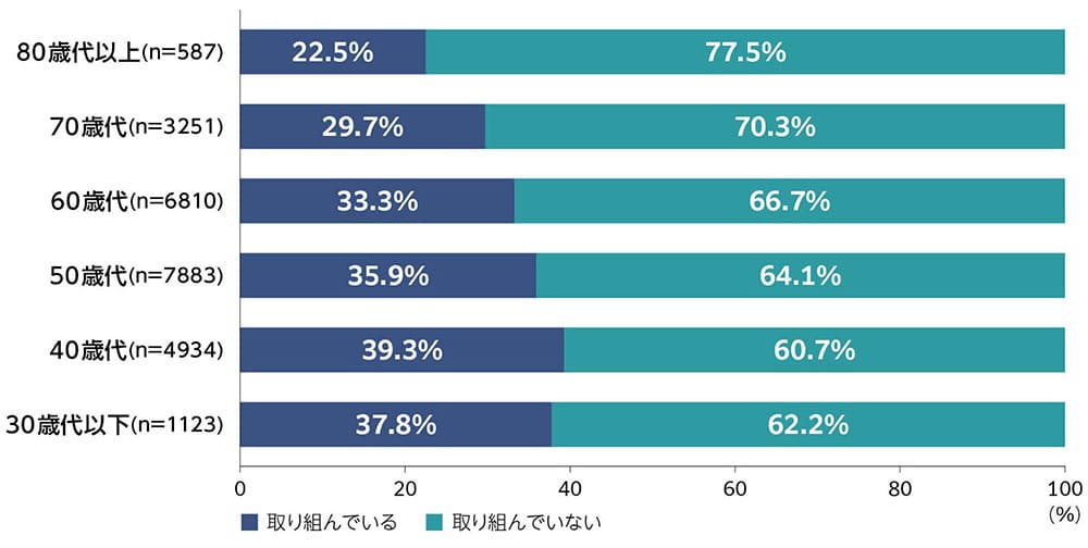 【80歳代以上（n=587）】取り組んでいる：22.5％、取り組んでいない：77.5％
              【70歳代（n=3251）】取り組んでいる29.7％：、取り組んでいない：70.3％
              【60歳代（n=6810）】取り組んでいる：33.3％、取り組んでいない：66.7％
              【50歳代（n=7883）】取り組んでいる：35.9％、取り組んでいない：64.1％
              【40歳代（n=4934）】取り組んでいる：39.3％、取り組んでいない：60.7％
              【30歳代以下（n=1123）】取り組んでいる：37.8％、取り組んでいない：62.2％
              （注）1.経営者の年齢について「30歳代以下」は「29歳以下」、「30代」と回答した事業者の合計。2.経営者のリスキリングへの取り組み状況について「取り組んでいない」は「取り組んでいないが、数年のうちに取り組む意向」、「取り組んでおらず、今後も取り組む意向はない」と回答した事業者の合計