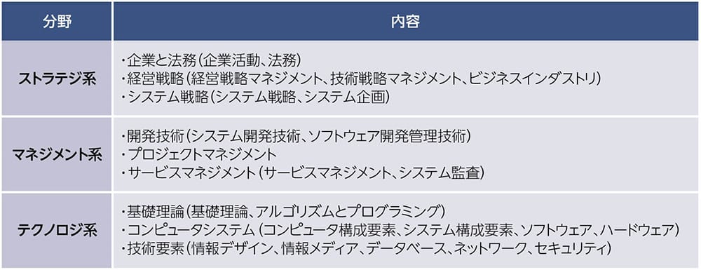 ストラテジ系：企業と法務（企業活動、法務）、経営戦略（経営戦略マネジメント、技術戦略マネジメント、ビジネスインダストリ）、システム戦略（システム戦略、システム企画）
              マネジメント系：開発技術（システム開発技術、ソフトウェア開発管理技術）、プロジェクトマネジメント、サービスマネジメント（サービスマネジメント、システム監査）
              テクノロジ系：基礎理論（基礎理論、アルゴリズムとプログラミング）、コンピュータシステム（コンピュータ構成要素、システム構成要素、ソフトウェア、ハードウェア）、技術要素（情報デザイン、情報メディア、データベース、ネットワーク、セキュリティ）