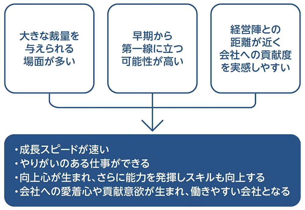 「大きな裁量を与えられる場面が多い」「早期から第一線に立つ可能性が高い」「経営陣との距離が近く会社への貢献度を実感しやすい」などの点から、成長スピードが速い・やりがいのある仕事ができる・向上心が生まれ、さらに能力を発揮しスキルも向上する・会社への愛着心や貢献意欲が生まれ、働きやすい会社となるといったメリットが挙げられる