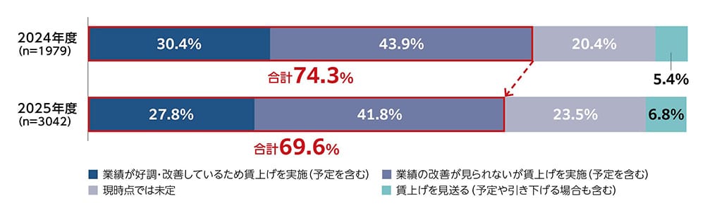 
              2024年度（n＝1979）に賃上げを実施した割合は合計74.3％（予定を含む）。内訳は以下。業績が好調·改善しているため賃上げを実施（予定を含む）：30.4％、業績の改善が見られないが賃上げを実施（予定を含む）：43.9％、現時点では未定：20.4％、賃上げを見送る（予定や引き下げる場合も含む）：5.4％。
              2025年度（n＝3042）に賃上げを実施した割合は合計69.6％（予定を含む）。内訳は以下。業績が好調·改善しているため賃上げを実施（予定を含む）：27.8％、業績の改善が見られないが賃上げを実施（予定を含む）：41.8％、現時点では未定：23.5％、賃上げを見送る（予定や引き下げる場合も含む）：6.8％