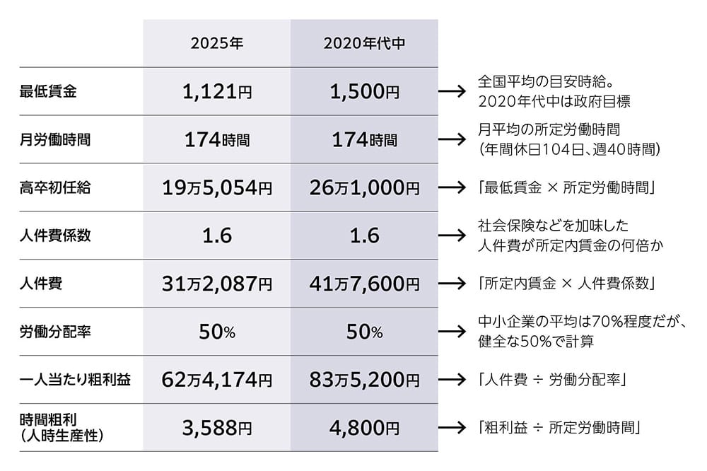 
              ・最低賃金：2025年は1,121円、2020年代中は1,500円。全国平均の目安時給。2020年代中は政府目標
              ・月労働時間：2025年、2020年代中共に174時間。月平均の所定労働時間（年間休日104日、週40時間）
              ・高卒初任給：2025年は19万5,054円、2020年代中は26万1,000円。「最低賃金×所定労働時間」
              ・人件費係数：2025年、2020年代中共に1.6。社会保険などを加味した人件費が所定内賃金の何倍か
              ・人件費：2025年は31万2,087円、2020年代中は41万7,600円。「所定内賃金×人件費係数」
              ・労働分配率：2025年、2020年代中共に50％。中小企業の平均は70%程度だが、健全な50％で計算
              ・一人当たり粗利益：2025年は62万4,174円、2020年代中は83万5,200円。「人件費÷労働分配率」
              ・時間粗利（人時生産性）：2025年は3,588円、2020年代中は4,800円。「粗利益÷所定労働時間」
              