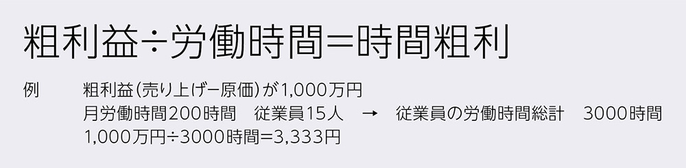 粗利益÷労働時間＝時間粗利 例：粗利益（売り上げ－原価）が1,000万円 月労働時間200時間 従業員15人の場合 従業員の労働時間総計は3000時間。時間粗利は1,000万円÷3000時間＝3,333円