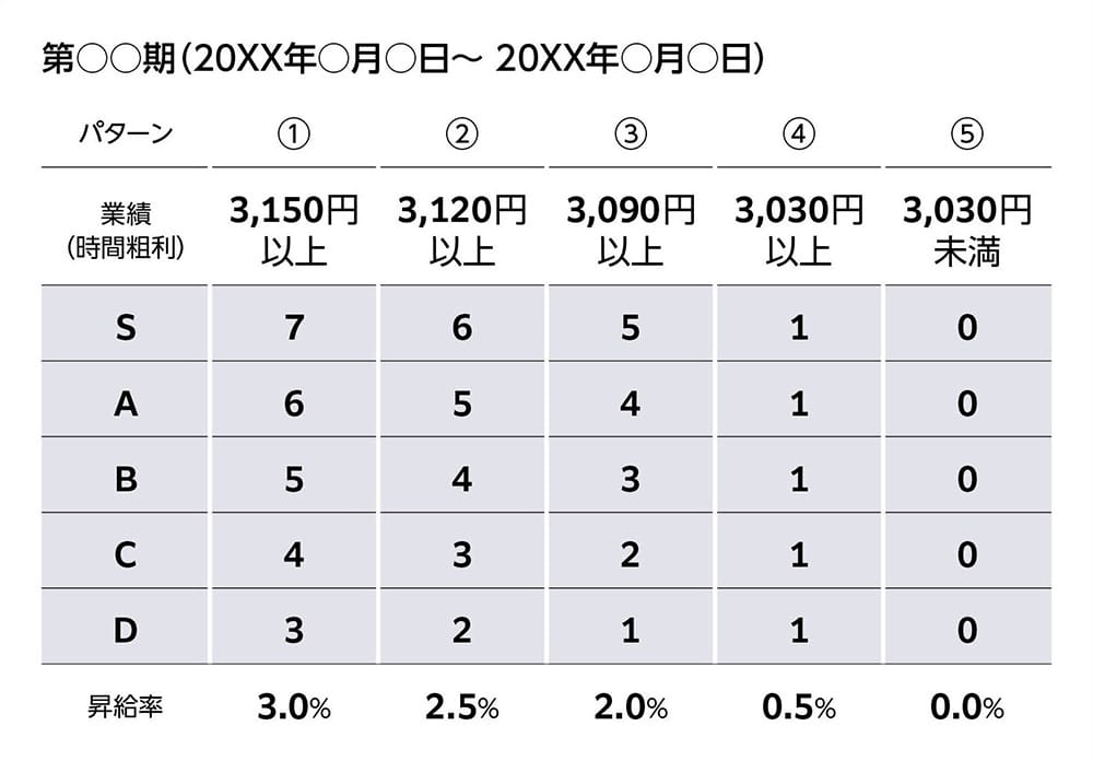 昇給予定表の例。詳細は下記。