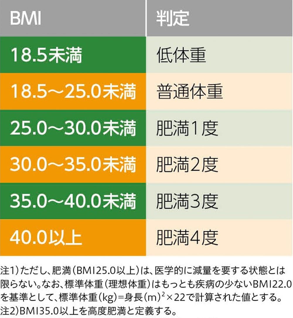 BMI 18.5未満：判定 低体重、BMI 18.5〜25.0未満：判定 普通体重、BMI 25.0〜30.0未満：判定 肥満1度、BMI 30.0〜35.0未満：判定 肥満2度、BMI 35.0〜40.0未満：判定 肥満3度、BMI 40.0以上：判定 肥満4度 注1）ただし、肥満（BMI25.0以上）は、医学的に減量を要する状態とは限らない。なお、標準体重（理想体重）はもっとも疾病の少ないBMI22.0を基準として、標準体重（kg）=身長（m）2乗×22で計算された値とする。注2）BMI35.0以上を高度肥満と定義する。