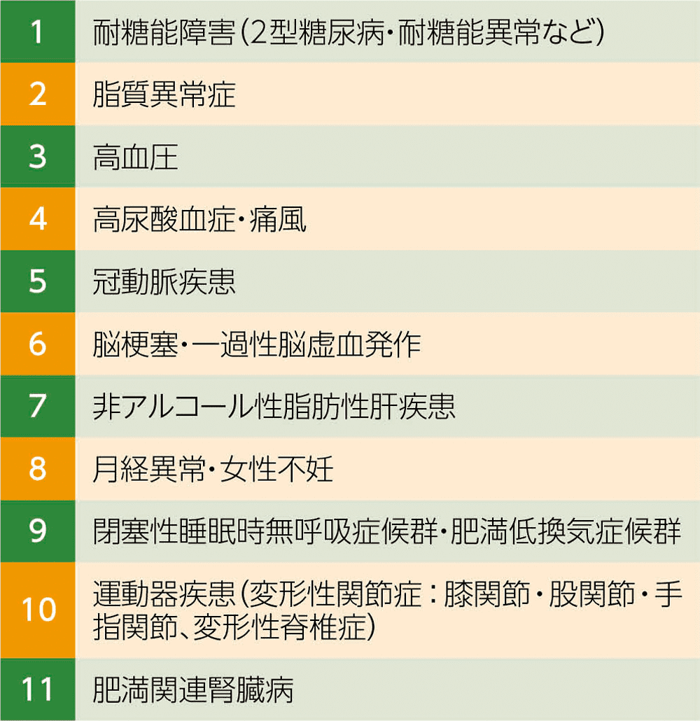 1：耐糖機能障害（2型糖尿病・耐糖機能異常など） 2：脂質異常症 3：高血圧 4：高尿酸血症・痛風 5：冠動脈疾患 6：脳梗塞・一過性脳虚血発作 7：非アルコール性脂肪性肝疾患 8：月経異常・女性不妊 9：閉塞性睡眠時無呼吸症候群・肥満低換気症候群 10：運動器疾患（変形性関節症：膝関節・股関節・手指関節、変形性脊椎症） 11：肥満関連腎臓病
