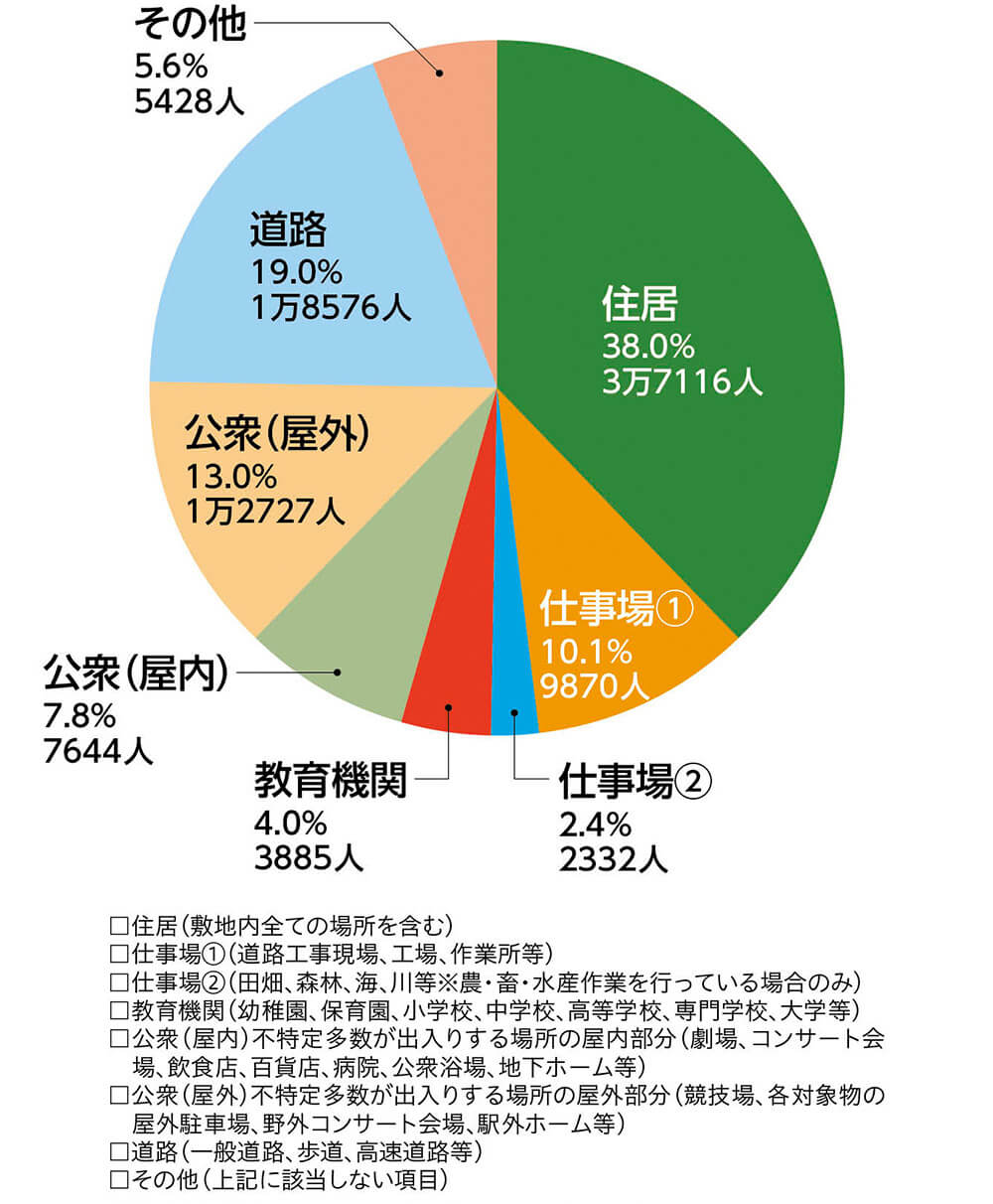 住居：38.0%（3万7116人）仕事場①：10.1%（9870人）仕事場②：2.4%（2332人）教育機関：4.0%（3885人）公衆（屋内）：7.8%（7644人）公衆（屋外）：13.0%（1万2727人）道路：19.0%（1万8576人）その他：5.6%（5428人） ・住居（敷地内全ての場所を含む）・仕事場①（道路工事現場、工場、作業所等）・仕事場②（田畑、森林、海、川等※農・畜・水産作業を行っている場合のみ）・教育機関（幼稚園、保育園、小学校、中学校、高等学校、専門学校、大学等）・公衆（屋内）不特定多数が出入りする場所の屋内部分（劇場、コンサート会場、飲食店、百貨店、病院、公衆浴場、地下ホーム等）・公衆（屋外）不特定多数が出入りする場所の屋外部分（競技場、各対象物の屋外駐車場、野外コンサート会場、駅外ホーム等）・道路（一般道路、歩道、高速道路等）・その他（上記に該当しない項目）