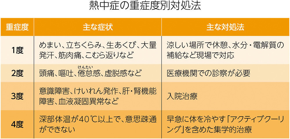 熱中症の重症度別対処法　重症度1度　主な症状：めまい、立ちくらみ、生あくび、大量発汗、筋肉痛、こむら返りなど　主な対処法：涼しい場所で休憩、水分・電解質の補給など現場で対応　重症度2度　主な症状：頭痛、嘔吐、倦怠感、虚脱感など　主な対処法：医療機関での診察が必要　重症度3度　主な症状：意識障害、けいれん発作、肝・腎機能障害、血液凝固異常など　主な対処法：入院治療　重症度4度　主な症状：深部体温が40℃以上で、意思疎通ができない　主な対処法：早急に体を冷やす「アクテイブクーリング」を含めた集学的治療