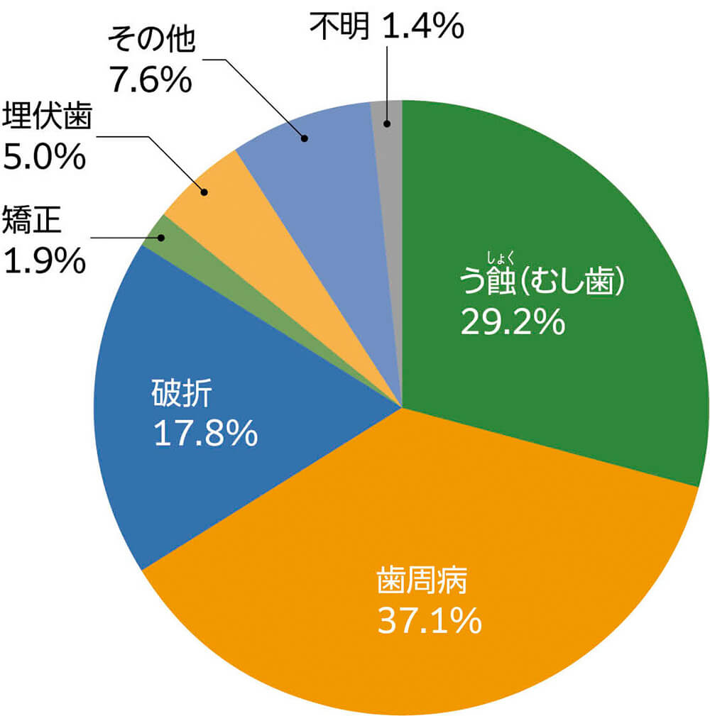 う蝕（むし歯）：29.2% 歯周病：37.1% 破折：17.8% 矯正：1.9% 埋伏歯：5.0% その他：7.6% 不明：1.4%