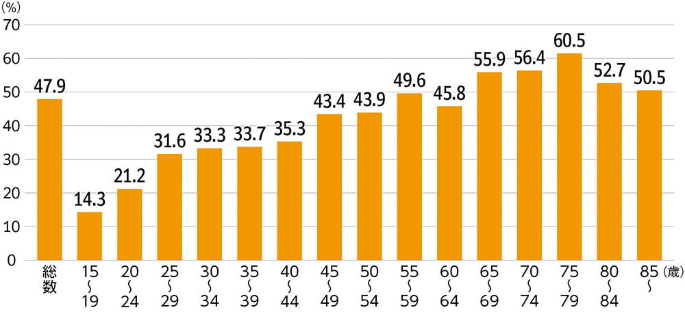 総数（47.9%）15〜19歳（14.3%）20〜24歳（21.2%）25〜29歳（31.6%）30〜34歳（33.3%）35〜39歳（33.7%）40〜44歳（35.3%）45〜49歳（43.4%）50〜54歳（43.9%）55〜59歳（49.6%）60〜64歳（45.8%）65〜69歳（55.9%）70〜74歳（56.4%）75〜79歳（60.5%）80〜84歳（52.7%）85歳〜（50.5%）
