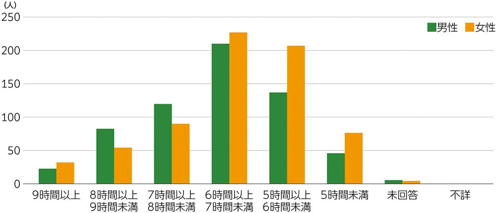 睡眠時間の割合が多い順から、6時間以上～7時間未満、5時間以上～6時間未満、7時間以上～8時間未満、8時間以上～9時間未満、5時間未満、9時間以上、未回答