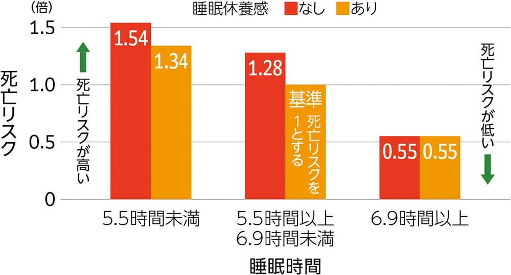 睡眠時間5.5時間以上6.9時間未満で睡眠休養感ありの場合の死亡リスクの基準値を1とした場合、睡眠休養感なしで1.28倍死亡リスクが高い。睡眠時間5.5時間未満で睡眠休養感なしでは1.54倍、睡眠休養感ありで1.34倍死亡リスクが高い。睡眠時間6.9時間以上で睡眠休養感なしありともに0.55倍死亡リスクが低くなる。