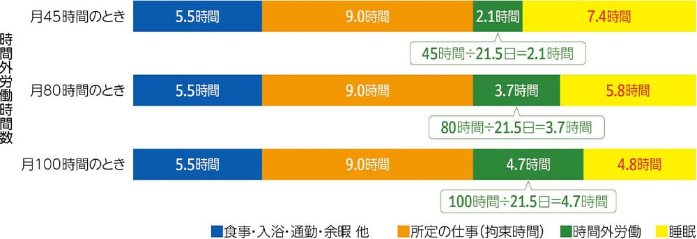 【時間外労働時間数】月45時間のとき：5.5時間（食事・入浴・通勤・余暇他）9.0時間（所定の仕事（拘束時間））45時間÷21.5時間=2.1時間（時間外労働）7.4時間（睡眠） 月80時間のとき：5.5時間（食事・入浴・通勤・余暇他）9.0時間（所定の仕事（拘束時間））80時間÷21.5時間=3.7時間（時間外労働）5.8時間（睡眠） 月100時間のとき：5.5時間（食事・入浴・通勤・余暇他）9.0時間（所定の仕事（拘束時間））100時間÷21.5時間=4.7時間（時間外労働）4.8時間（睡眠）