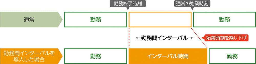 勤務間インターバルを導入した場合、始業時刻を繰り下げてインターバル時間を長くすることで睡眠時間を確保することが可能