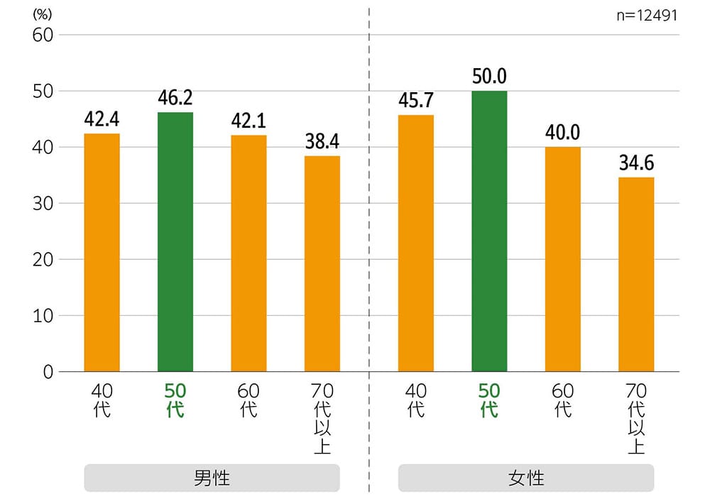 男女別・年代別の割合を示した棒グラフ。横軸は40代、50代、60代、70代以上の年代、縦軸は割合（%）。男性側では40代が42.4%、50代が46.2%で最も高く、60代が42.1%、70代以上が38.4%で最も低い。女性側では40代が45.7%、50代が50.0%で最も高く、60代が40.0%、70代以上が34.6%で最も低い。