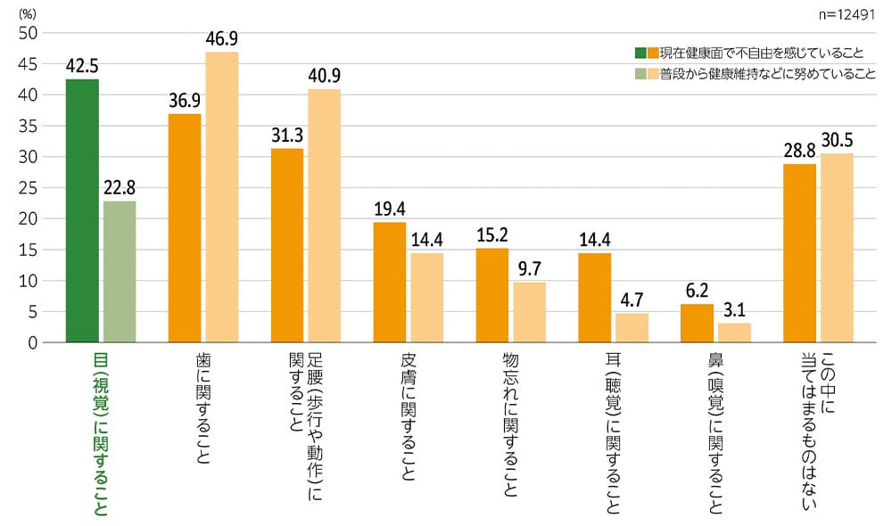 現在健康面で不自由を感じていること、および普段から健康維持のために努めていることに関する棒グラフ。現在の健康面で不自由を感じていること：目（視覚）に関すること：42.5%、歯に関すること：36.9%、足腰（歩行や動作）に関すること：31.3%、皮膚に関すること：19.4%、物忘れに関すること：15.2%、耳（聴覚）に関すること：14.4%、鼻（嗅覚）に関すること：6.2%、この中に当てはまるものはない：28.8%。　普段から健康維持のために努めていること：目（視覚）に関すること：22.8%、歯に関すること：46.9%、足腰（歩行や動作）に関すること：40.9%、皮膚に関すること：14.4%、物忘れに関すること：9.7%、耳（聴覚）に関すること：4.7%、鼻（嗅覚）に関すること：3.1%、この中に当てはまるものはない：30.5%。