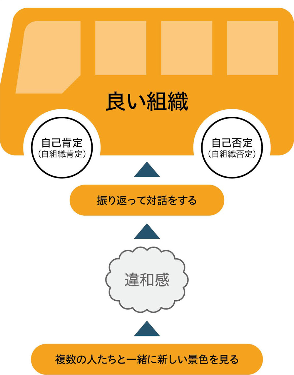 複数の人たちと一緒に新しい景色を見る→違和感→振り返って対話をする→良い組織。左：自己肯定（自組織肯定）、右：自己否定（自組織否定）
