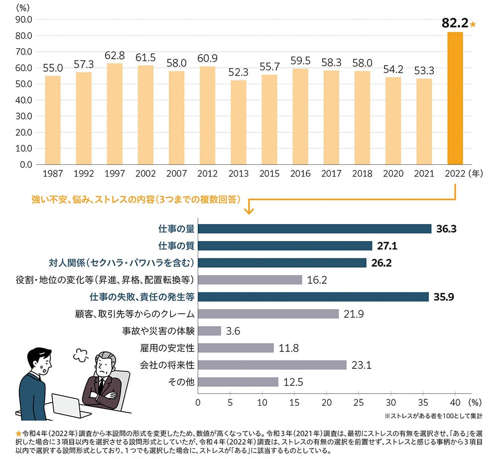 1987年：55.0%
          1992年：57.3%、1997年：62.8%、2002年：61.5%、2007年：58.0%、2012年：60.9%、2013年：52.3%、2015年：55.7%、2016年：59.5%、2017年：58.3%2018年：58.0%、2020年：54.2%、2021年：53.3%、2022年：82.2%。強い不安、悩み、ストレスの内容（3つまでの複数回答） 仕事の量：36.3%、仕事の質：27.1%、対人関係（セクハラ・パワハラを含む）：26.2%、役割・地位の変化等（昇進、昇格、配置転換等）：16.2%、仕事の失敗、責任の発生等：35.9%、顧客、取引先等からのクレーム：21.9%、事故や災害の体験：3.6%、雇用の安定性：11.8%、会社の将来性：23.1%、その他：12.5%