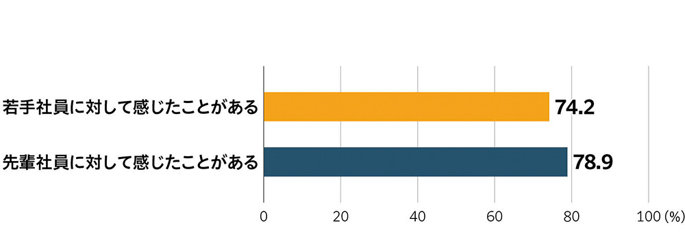 若手社員に対して感じたことがある：74.2%、先輩社員に対して感じたことがある：78.9%