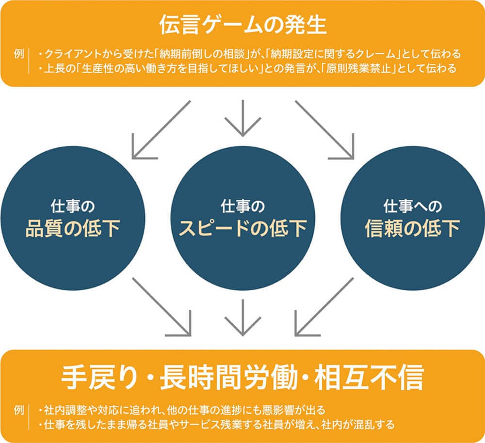 伝言ゲームの発生 例：クライアントから受けた「納期前倒しの相談」が、「納期設定に関するクレーム」として伝わる、上長の「生産性の高い働き方を目指してほしい」との発言が、「原則残業禁止」として伝わる→仕事の品質の低下、仕事のスピードの低下、仕事への信頼の低下→手戻り・長時間労働・相互不信 例：社内調整や対応に追われ、他の仕事の進捗にも悪影響が出る、仕事を残したまま帰る社員やサービス残業する社員が増え、社内が混乱する