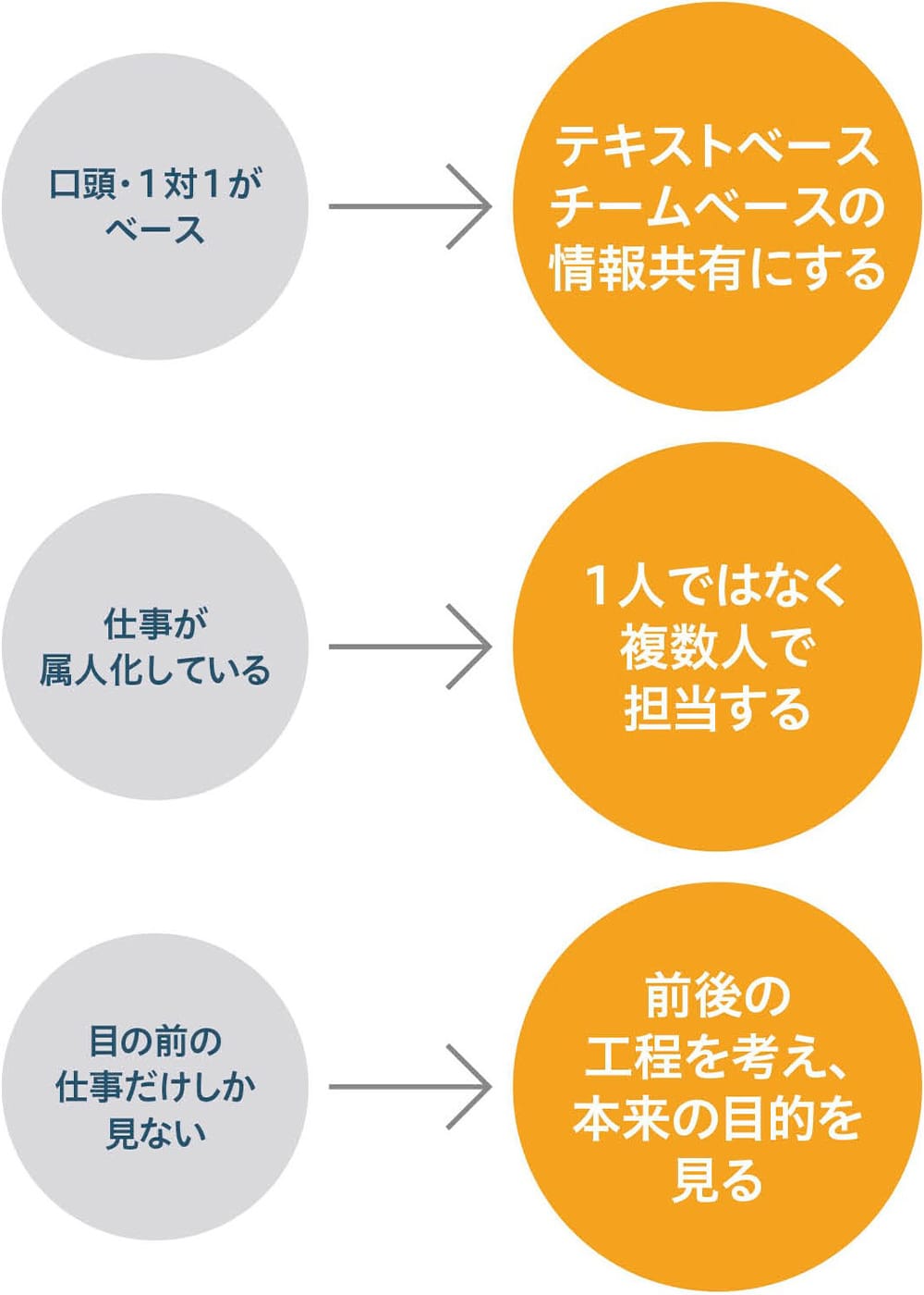 口頭・1対1がベース→テキストベース チームベースの情報共有にする、仕事が属人化している→1人ではなく複数人で担当する、目の前の仕事だけしか見ない→前後の工程を考え、本来の目的を見る