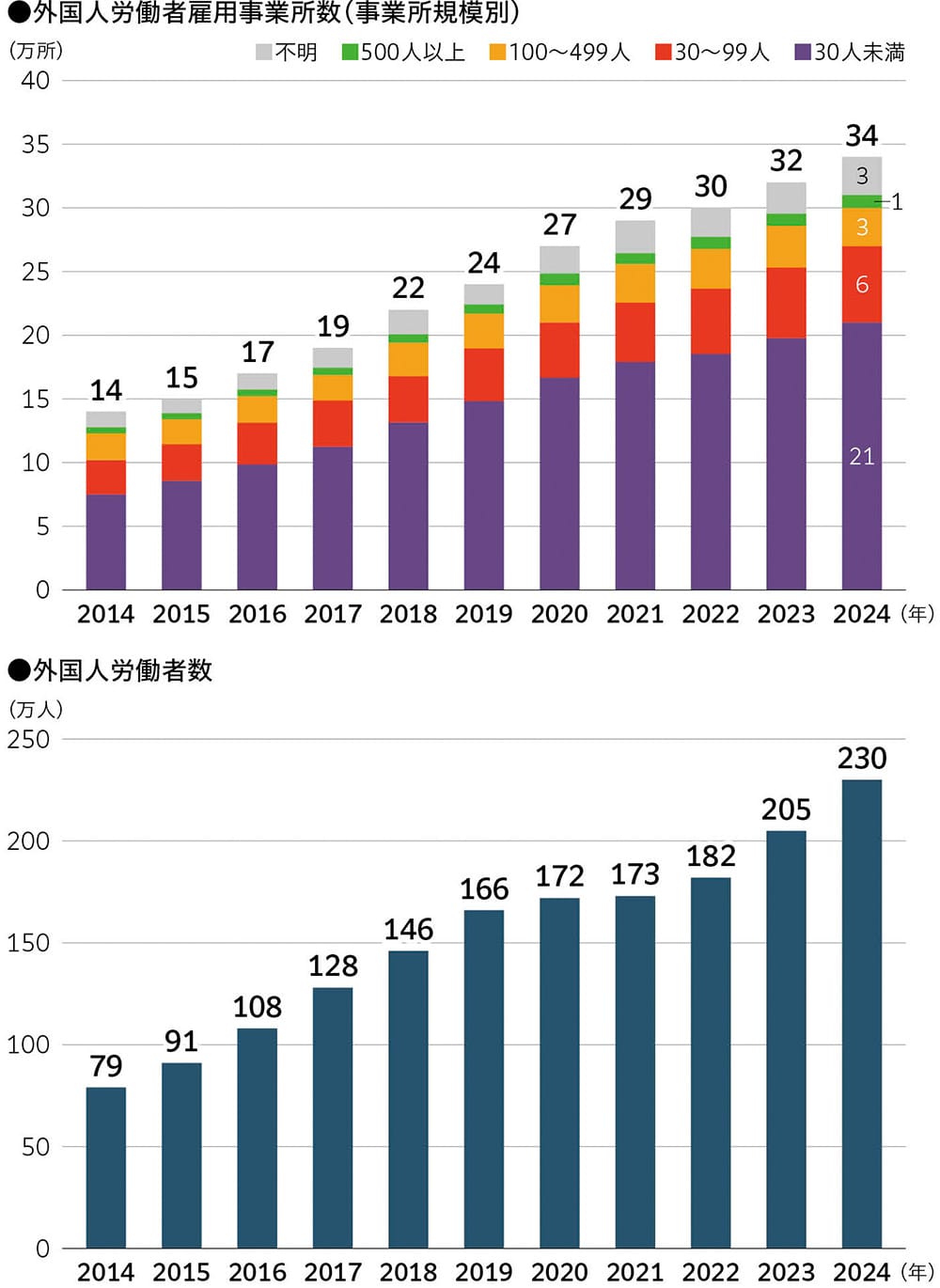 
            ●外国人労働者雇用事業所数（事業所規模別）
            2014年：14万所、2015年：15万所、2016年：17万所、2017年：19万所、2018年：22万所、2019年：24万所、2020年：27万所、2021年：29万所、2022年：30万所、2023年：32万所、2024年：30人未満の事業所で21万所 30～99人の事業所で6万所 100～499人の事業所で3万所 500人以上の事業所で1万所 規模不明の事業所で3万所
            ●外国人労働者数
            2014年：79万人、2015年：91万人、2016年：108万人、2017年：128万人、2018年：146万人、2019年：166万人、2020年：172万人、2021年：173万人、2022年：182万人、2023年：205万人、2024年：230万人
            
