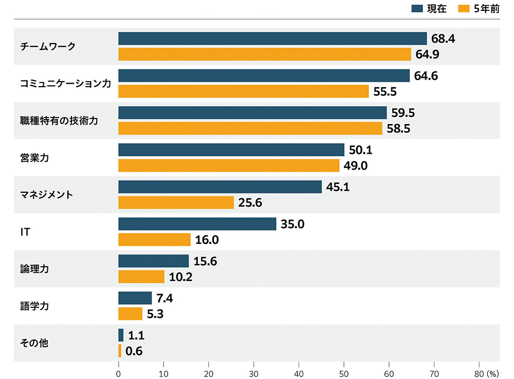 チームワーク：現在 68.4％、5年前 64.9％、コミュニケーション力：現在 64.6％、5年前 55.5％、職種特有の技術力：現在 59.5％、5年前 58.5％、営業力：現在 50.1％、5年前 49.0％、マネジメント：現在 45.1％、5年前 25.6％、IT：現在 35.0％、5年前 16.0％、論理力：現在 15.6％、5年前 10.2％、語学力：現在 7.4％、5年前 5.3％、その他：現在 1.1％、5年前 0.6％