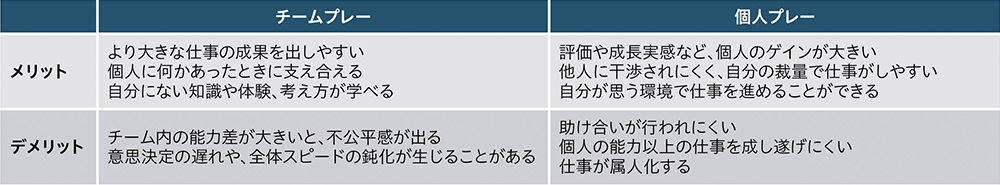 チームプレーのメリット:より大きな仕事の成果を出しやすい。個人に何かあったときに支え合える。自分にない知識や体験、考え方が学べる。 チームプレーのデメリット:チーム内の能力差が大きいと、不公平感が出る。意思決定の遅れや、全体スピードの鈍化が生じることがある。 個人プレーのメリット:評価や成長実感など、個人のゲインが大きい。他人に干渉されにくく、自分の裁量で仕事がしやすい。自分が思う環境で仕事を進めることができる。 個人プレーのデメリット:助け合いが行われにくい。個人の能力以上の仕事を成し遂げにくい。仕事が属人化する。