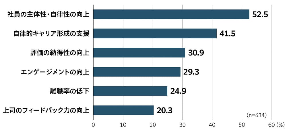 社員の主体性・自律性の向上：52.5％、自律的キャリア形成の支援：41.5、評価の納得性の向上：30.9％、エンゲージメントの向上：29.3％、離職率の低下：24.9％、上司のフィードバック力の向上：20.3％、n＝634