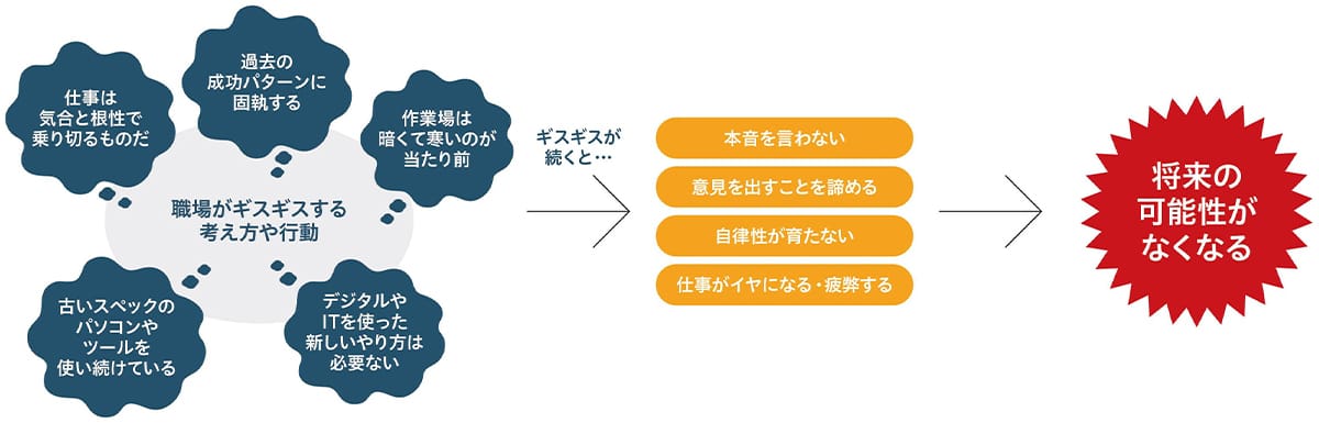 職場がギスギスする考え方や行動：仕事は気合と根性で乗り切るものだ、過去の成功パターンに固執する、作業場は暗くて寒いのが当たり前、古いスペックのパソコンやツールを使い続けている、デジタルやITを使った新しいやり方は必要ない→ギスギスが続くと...→本音を言わない、意見を出すことを諦める、自律性が育たない、仕事がイヤになる・疲弊する→将来の可能性がなくなる