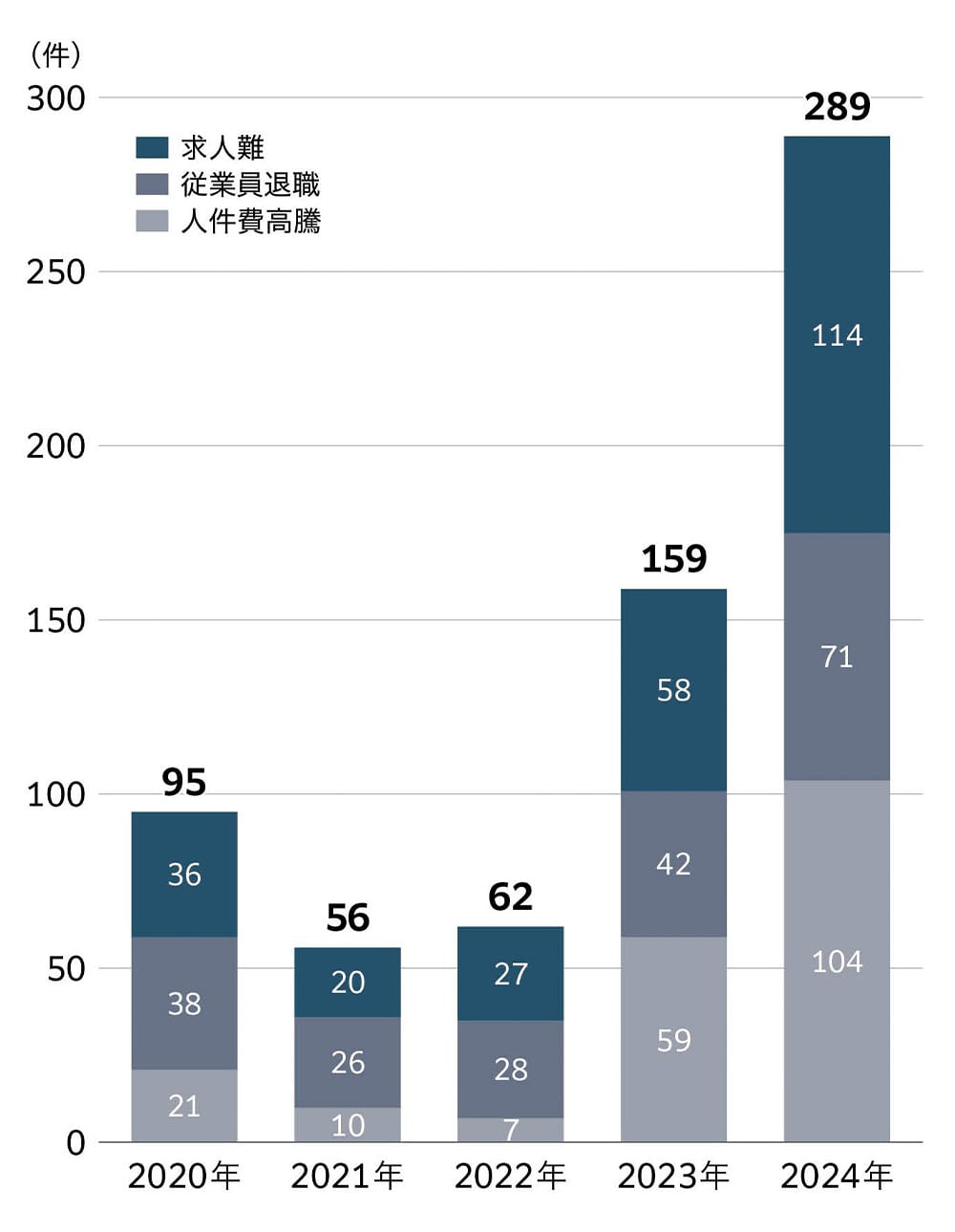 2020年 合計：95件、求人難：36件、従業員退職：38件、人件費高騰：21件、2021年 合計：56件、求人難：20件、従業員退職：26件、人件費高騰：10件、2022年 合計：62件、求人難：27件、従業員退職：28件、人件費高騰：7件、2023年 合計：159件、求人難：58件、従業員退職：42件、人件費高騰：59件、2024年 合計：289件、求人難：114件、従業員退職：71件、人件費高騰：104件