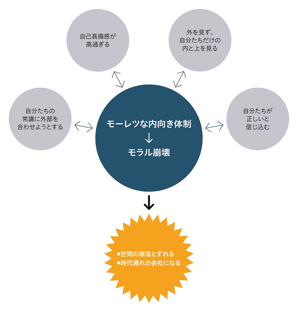 自分たちの常識に外部を合わせようとする・自己高揚感が高過ぎる・外を見ず、自分たちだけの内と上を見る・自分たちが正しいと信じ込むなどのモーレツな内向き体制がモラル崩壊につながり、その結果世間の潮流とずれたり、時代遅れの会社になったりする