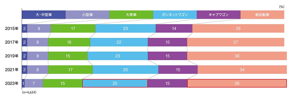 【2015年】大・中型車：2％、小型車：9％、大衆車：17％、ボンネットワゴン：23％、キャブワゴン：14％、軽自動車：35％ 【2017年】大・中型車：2％、小型車：8％、大衆車：16％、ボンネットワゴン：22％、キャブワゴン：15％、軽自動車：37％ 【2019年】大・中型車：2％、小型車：8％、大衆車：15％、ボンネットワゴン：23％、キャブワゴン：15％、軽自動車：38％ 【2021年】大・中型車：2％、小型車：8％、大衆車：17％、ボンネットワゴン：25％、キャブワゴン：15％、軽自動車：34％ 【2023年】大・中型車：1％、小型車：7％、大衆車：15％、ボンネットワゴン：25％、キャブワゴン：15％、軽自動車：38％ （n=＝,624）